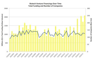 Biotech-Financings-Over-Time